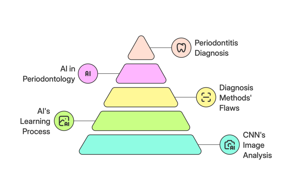 Can artificial intelligence diagnose periodontitis more accurately than humans? A deep dive into CNNs, radiographs, and the future of periodontal care.